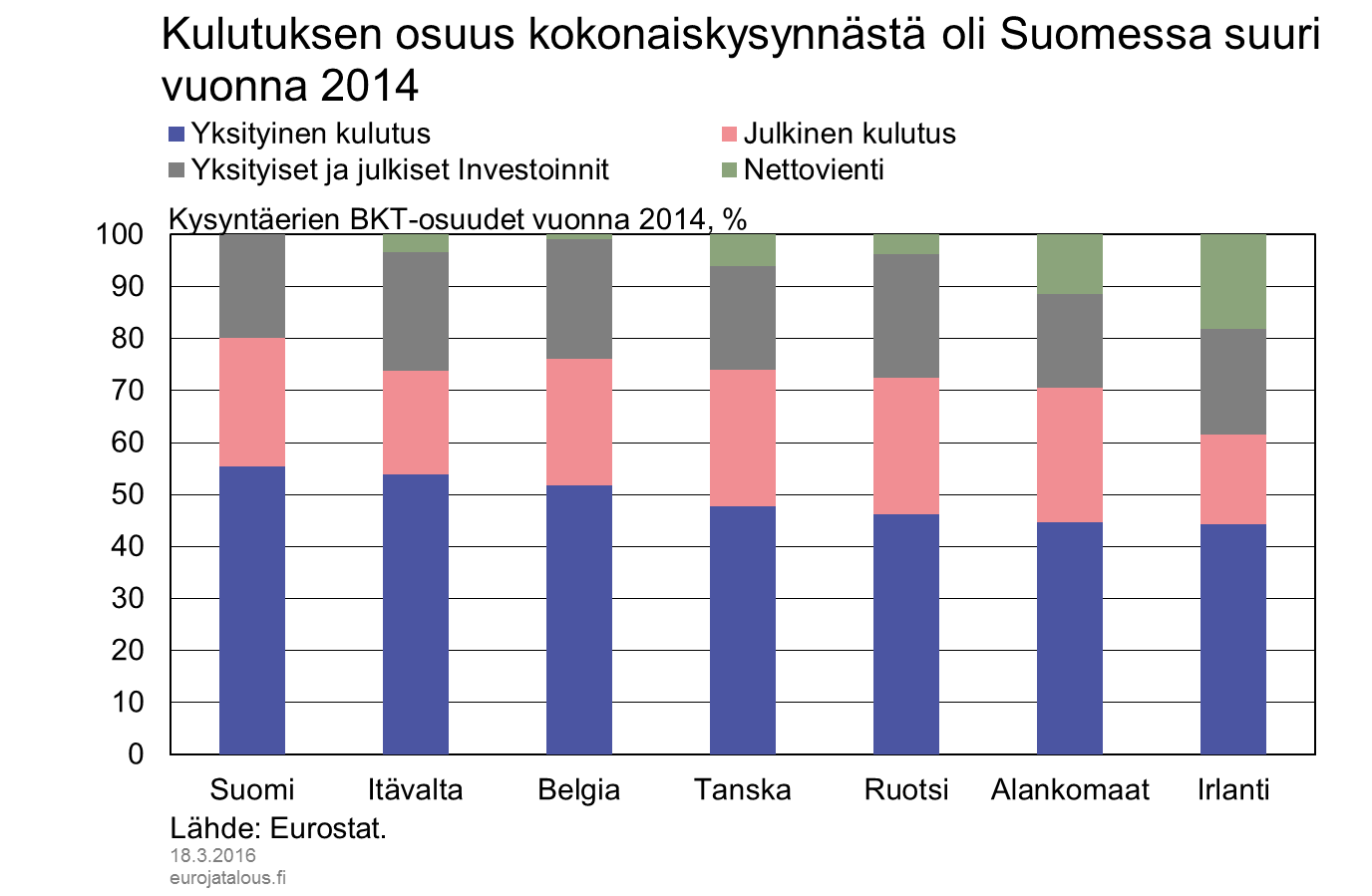 Kulutuksen osuus kokonaiskysynnästä oli Suomessa suuri vuonna 2014