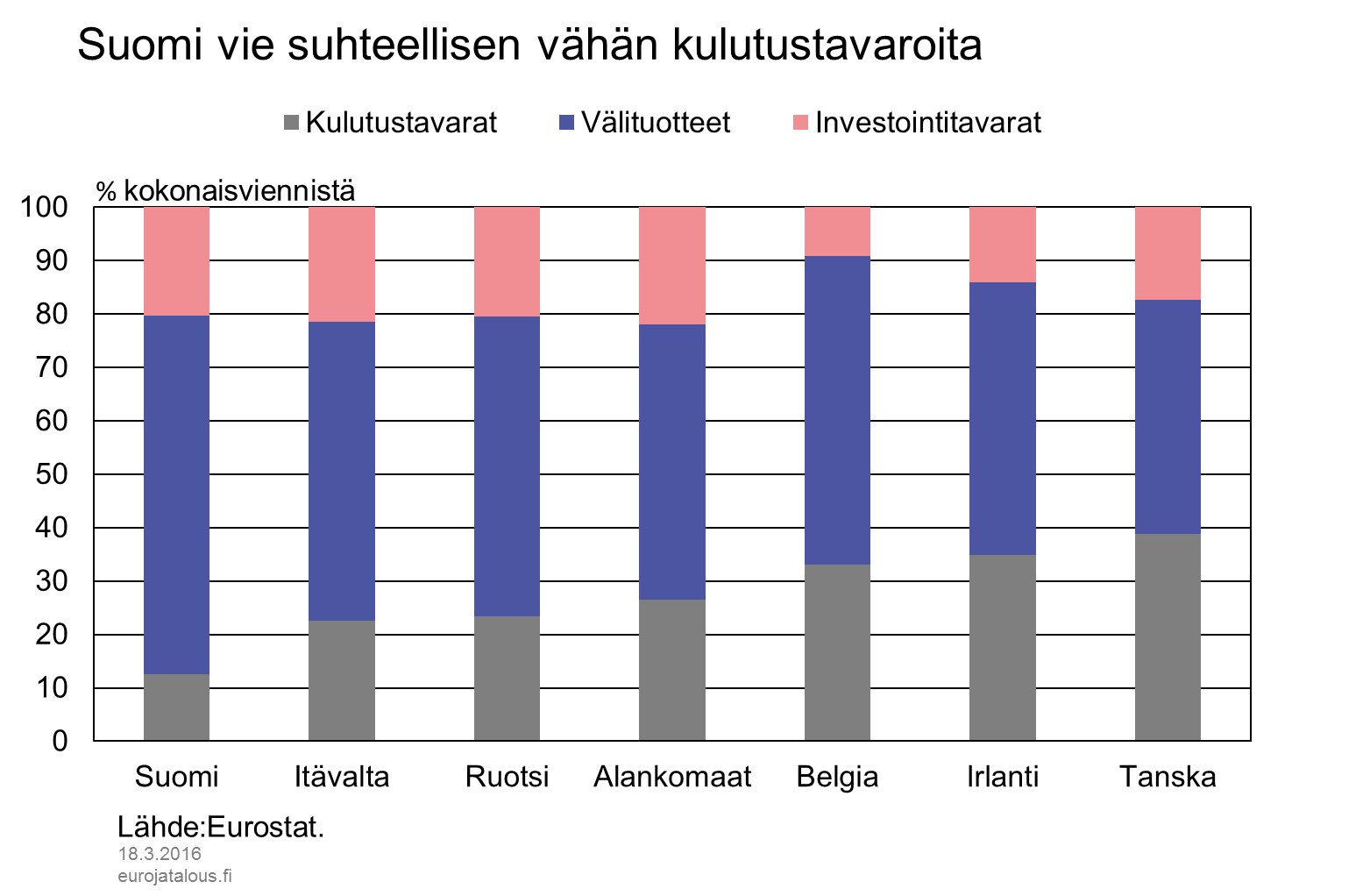 Suomi vie suhteellisen vähän kulutustavaroita