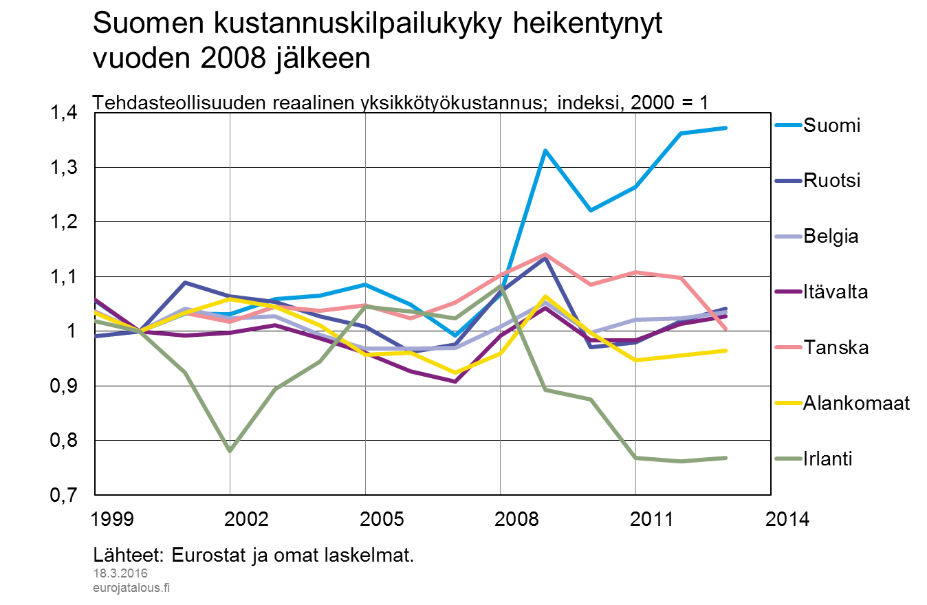 Miksi Suomi ei pysy vertaistensa vauhdissa? – Euro ja talous