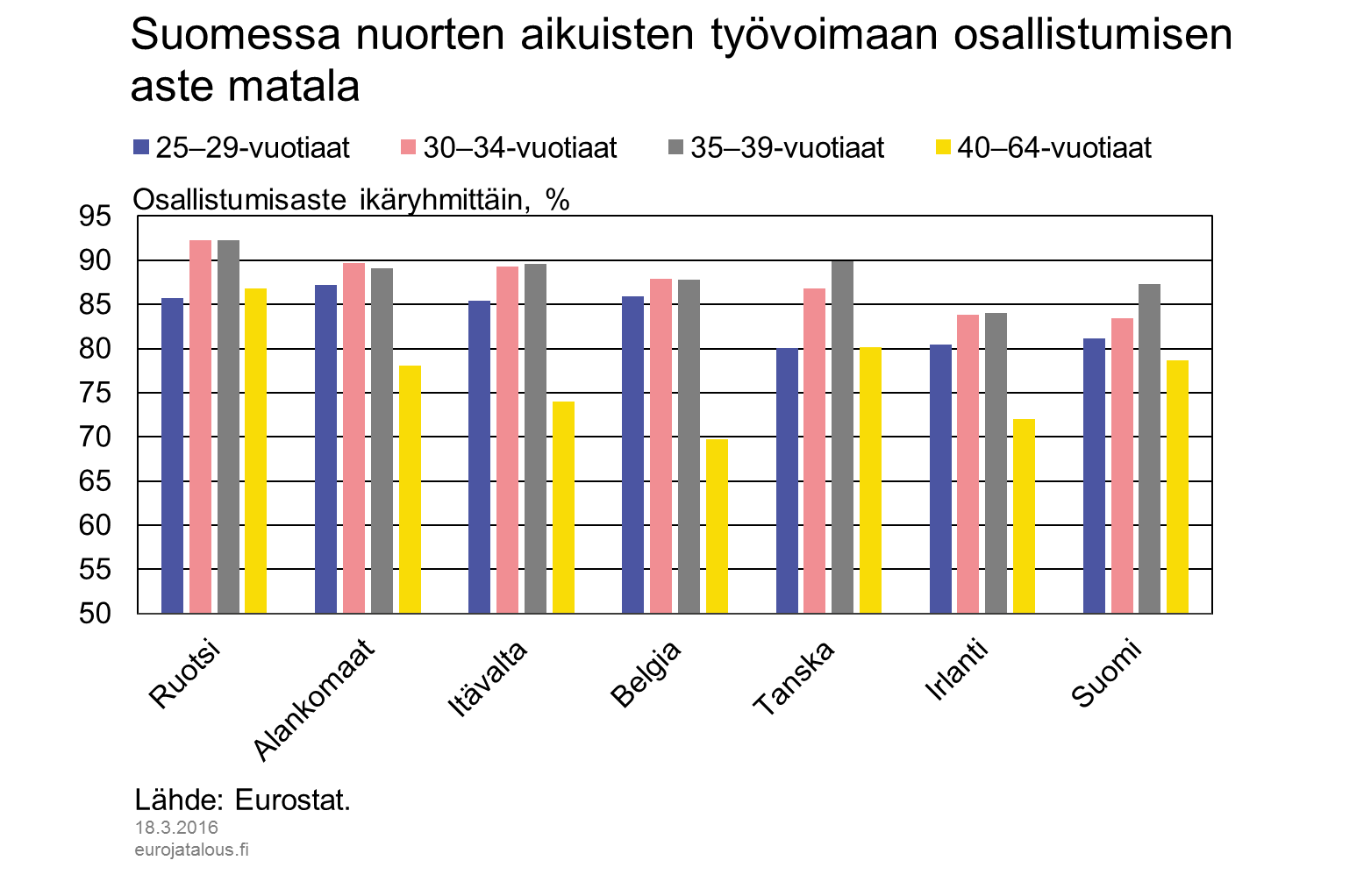 Suomessa nuorten aikuisten työvoimaan osallistumisen aste matala