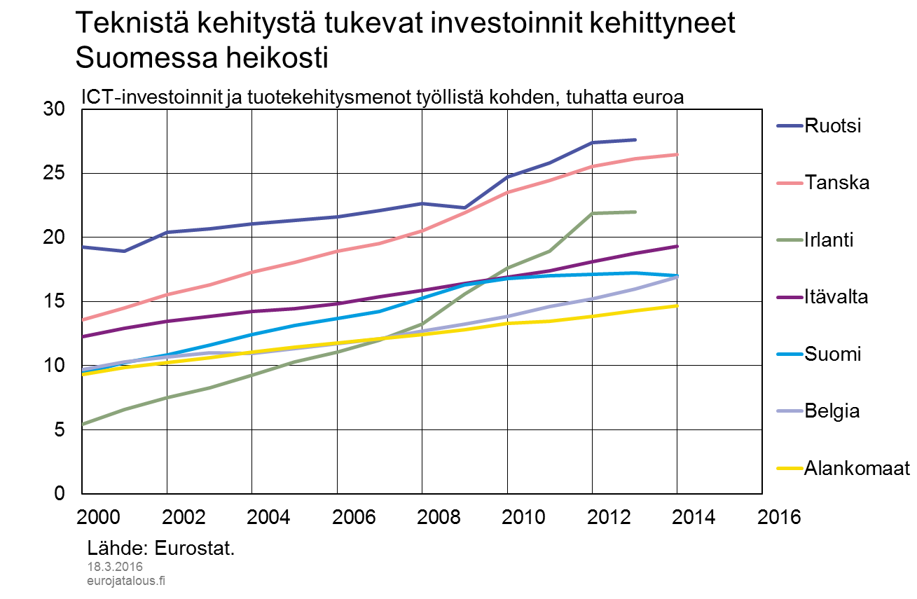 Teknistä kehitystä tukevat investoinnit kehittyneet Suomessa heikosti