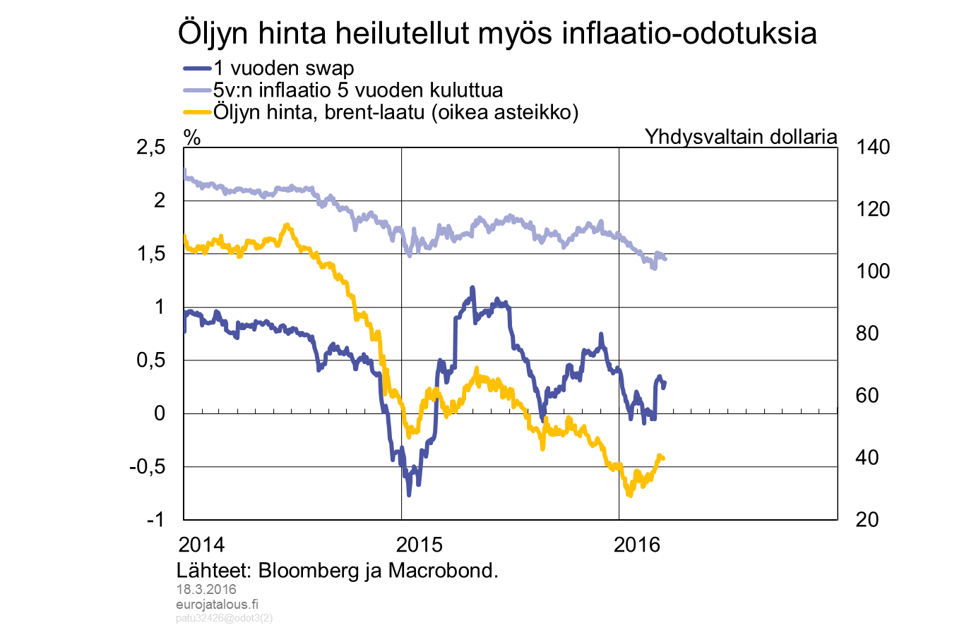 Öljyn hinta heilutellut myös inflaatio-odotuksia