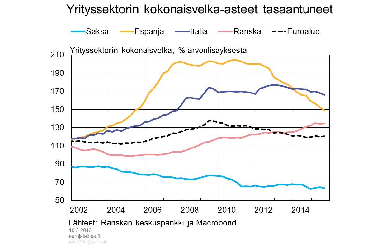 Yrityssektorin kokonaisvelka-asteet tasaantuneet