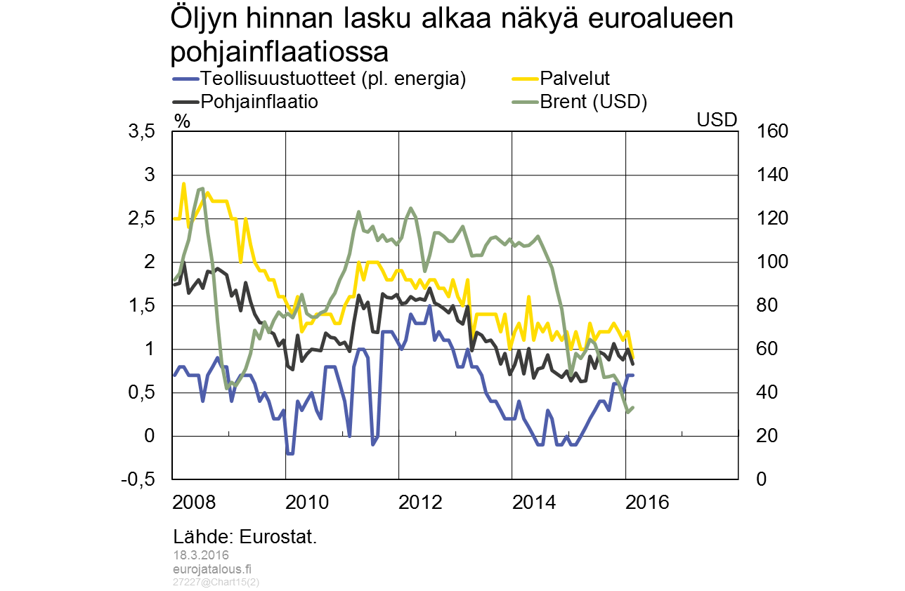 Öljyn hinnan lasku alkaa näkyä euroalueen pohjainflaatiossa
