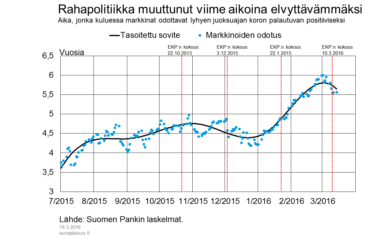 Rahapolitiikka muuttunut viime aikoina elvyttävämmäksi