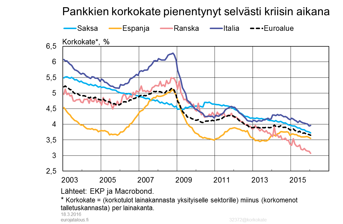 Pankkien korkokate pienentynyt selvästi kriisin aikana