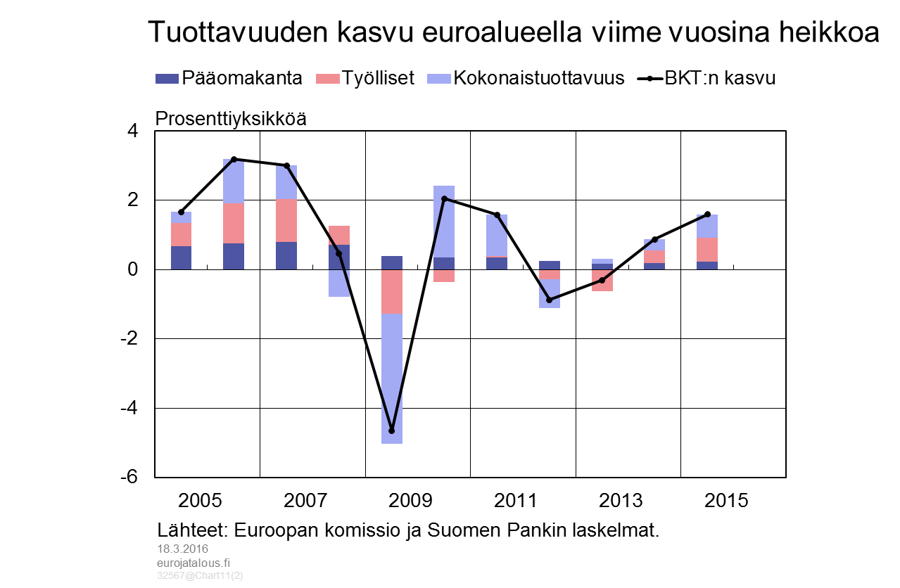 Tuottavuuden kasvu euroalueella viime vuosina heikkoa