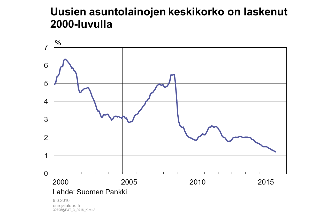 Uusien asuntolainojen keskikorko on laskenut 2000-luvulla