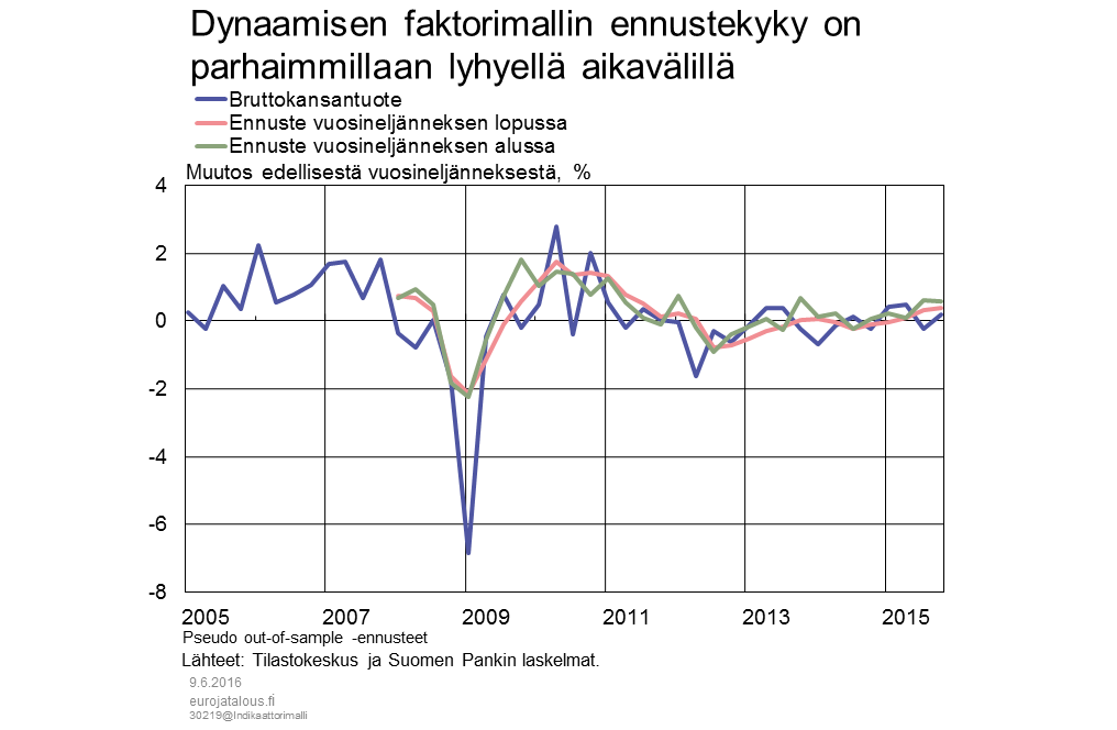 Dynaamisen faktorimallin ennustekyky on parhaimmillaan lyhyellä aikavälillä