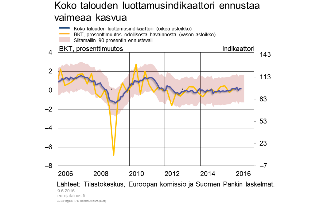 Koko talouden luottamusindikaattori ennustaa vaimeaa kasvua