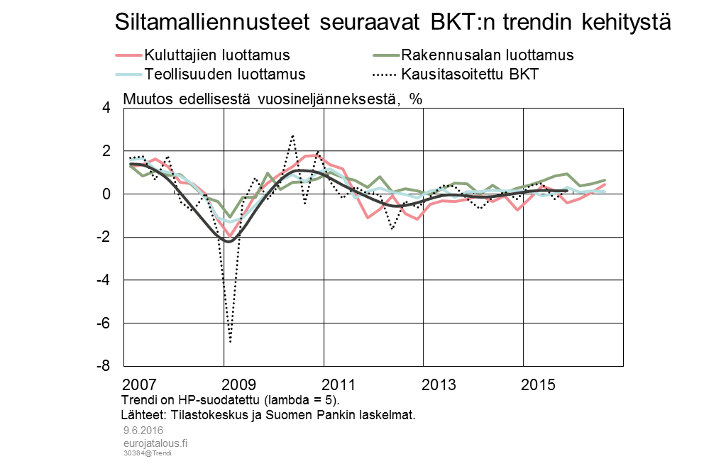 Siltamaliennusteet seuraavat BKT:n trendin kehitystä