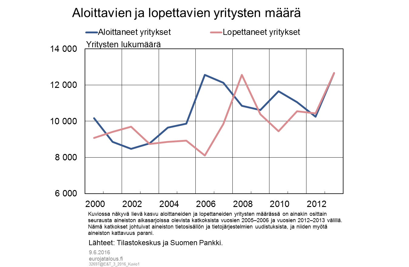 Aloittavien ja lopettavien yritysten määrä