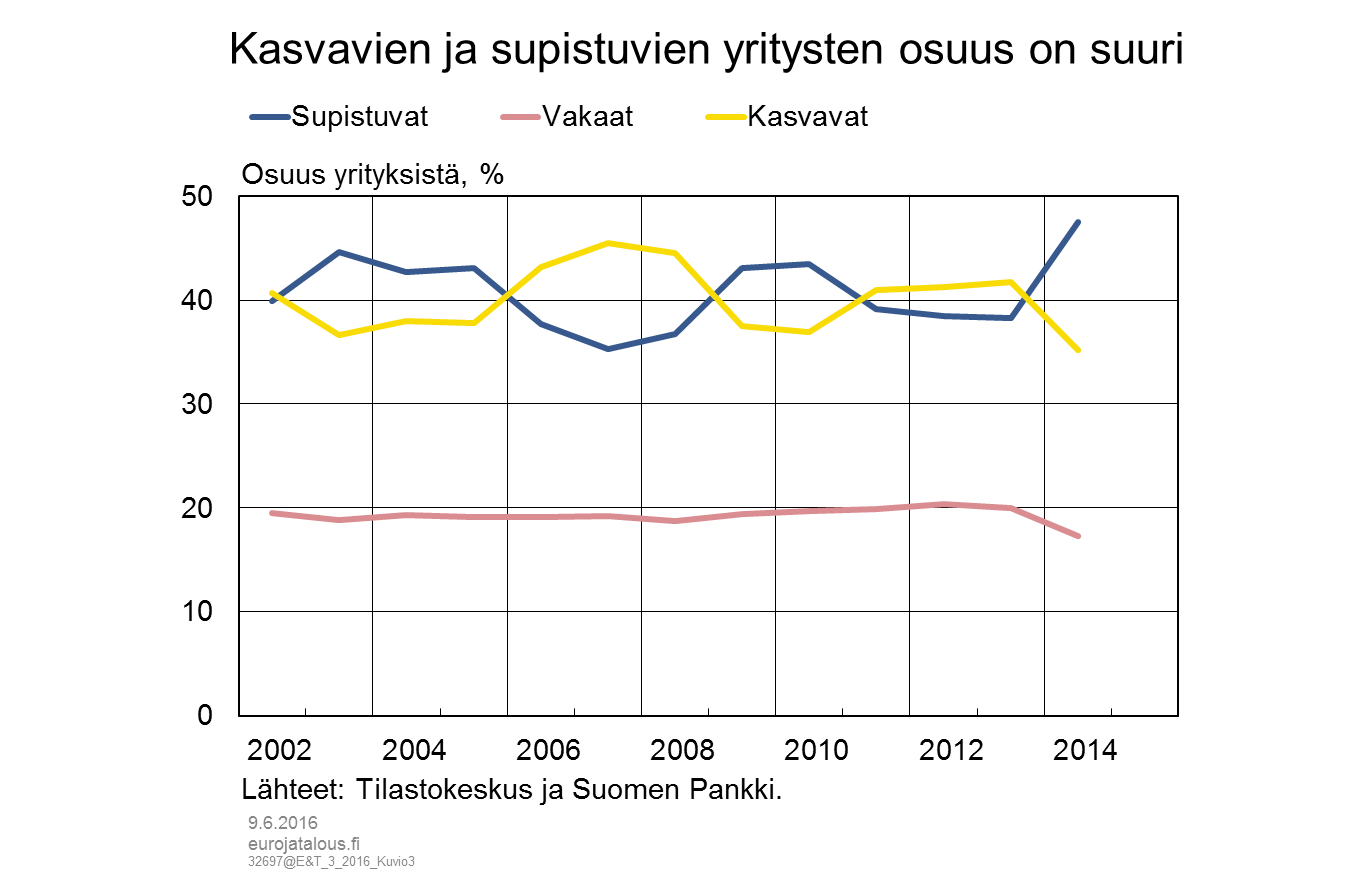 Kasvavien ja supistuvien yritysten osuus on suuri