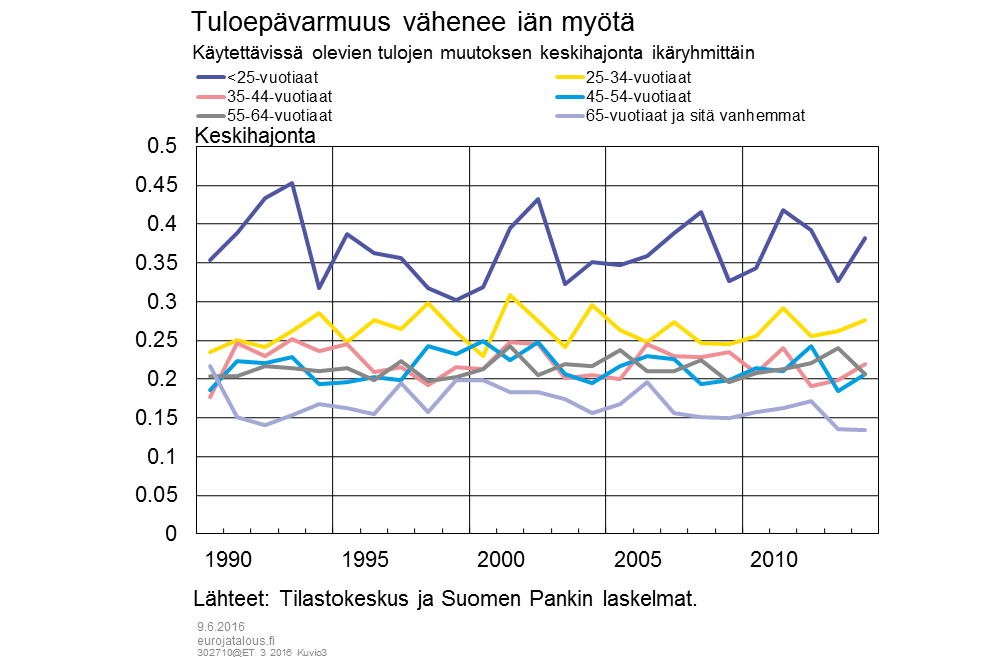 Tuloepävarmuus vähenee iän myötä