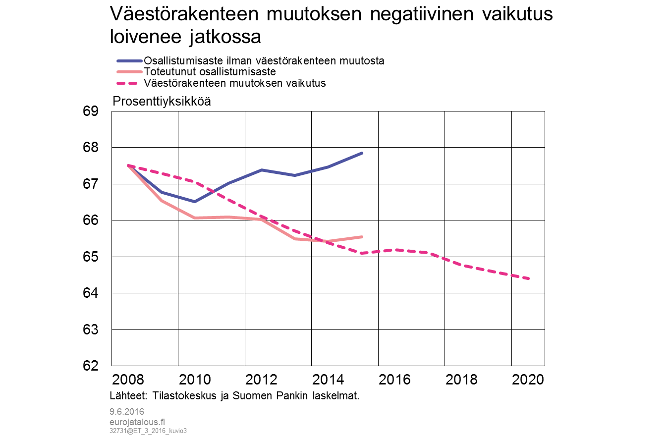 Väestörakenteen muutoksen negatiivinen vaikutus loivenee jatkossa
