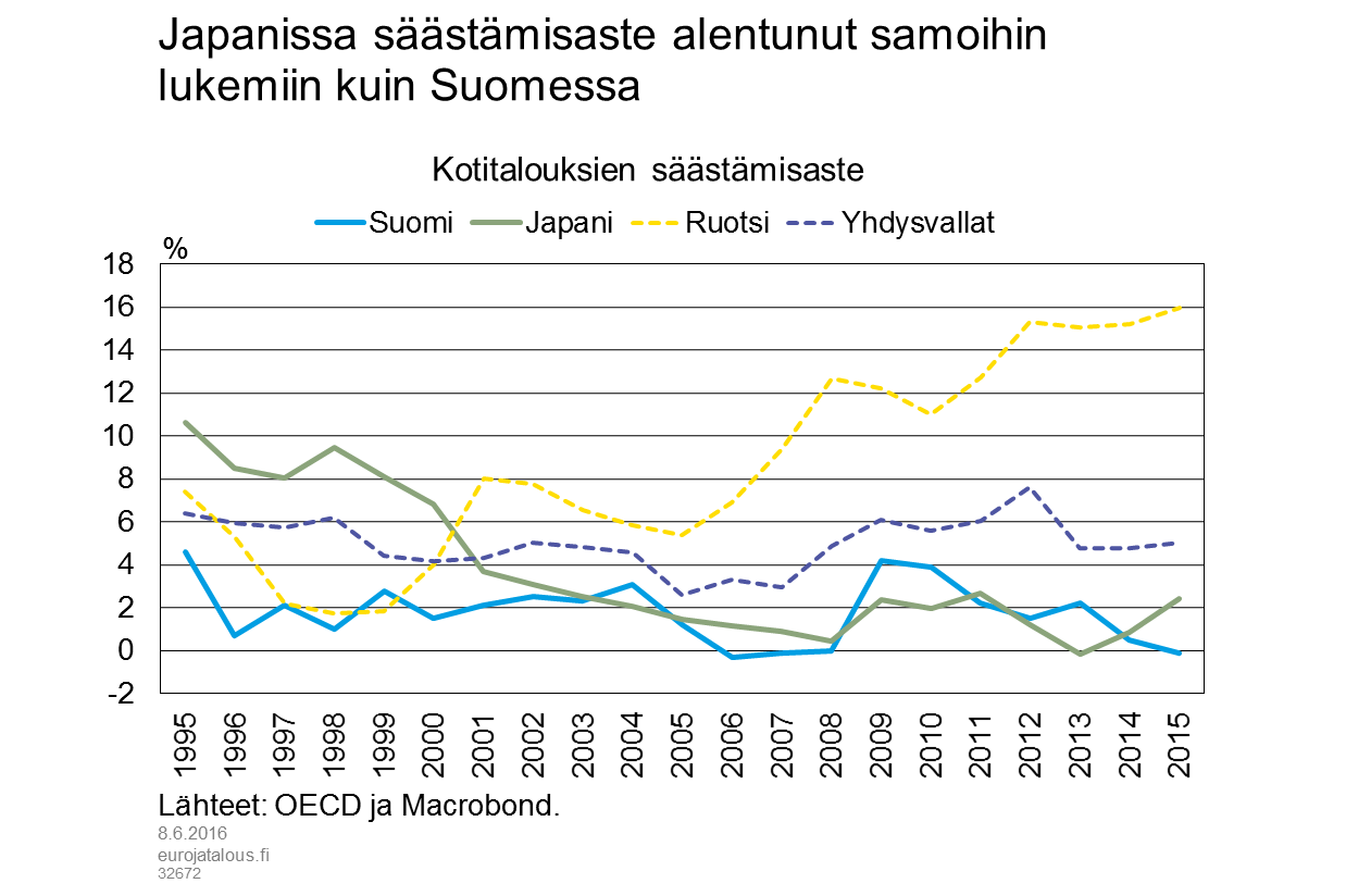 Japanissa säästämisaste alentunut samoihin lukemiin kuin Suomessa