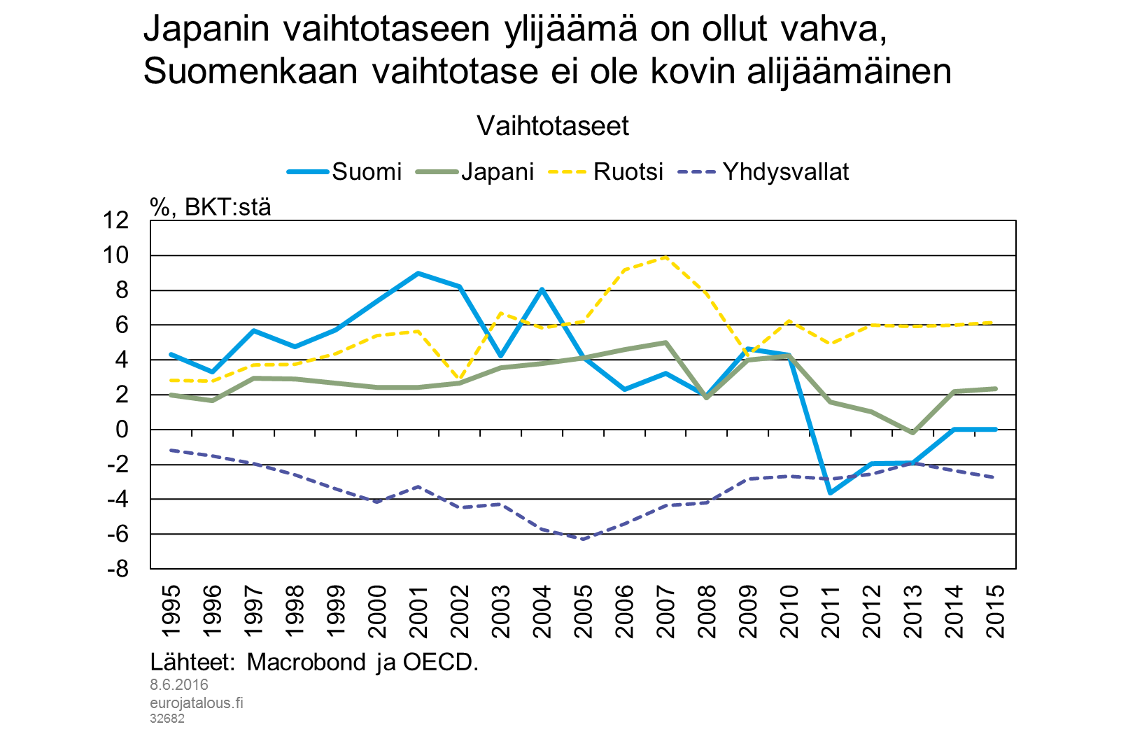 Japanin vaihtotaseen ylijäämä on ollut vahva, eikä Suomenkaan vaihtotase ei ole kovin alijäämäinen