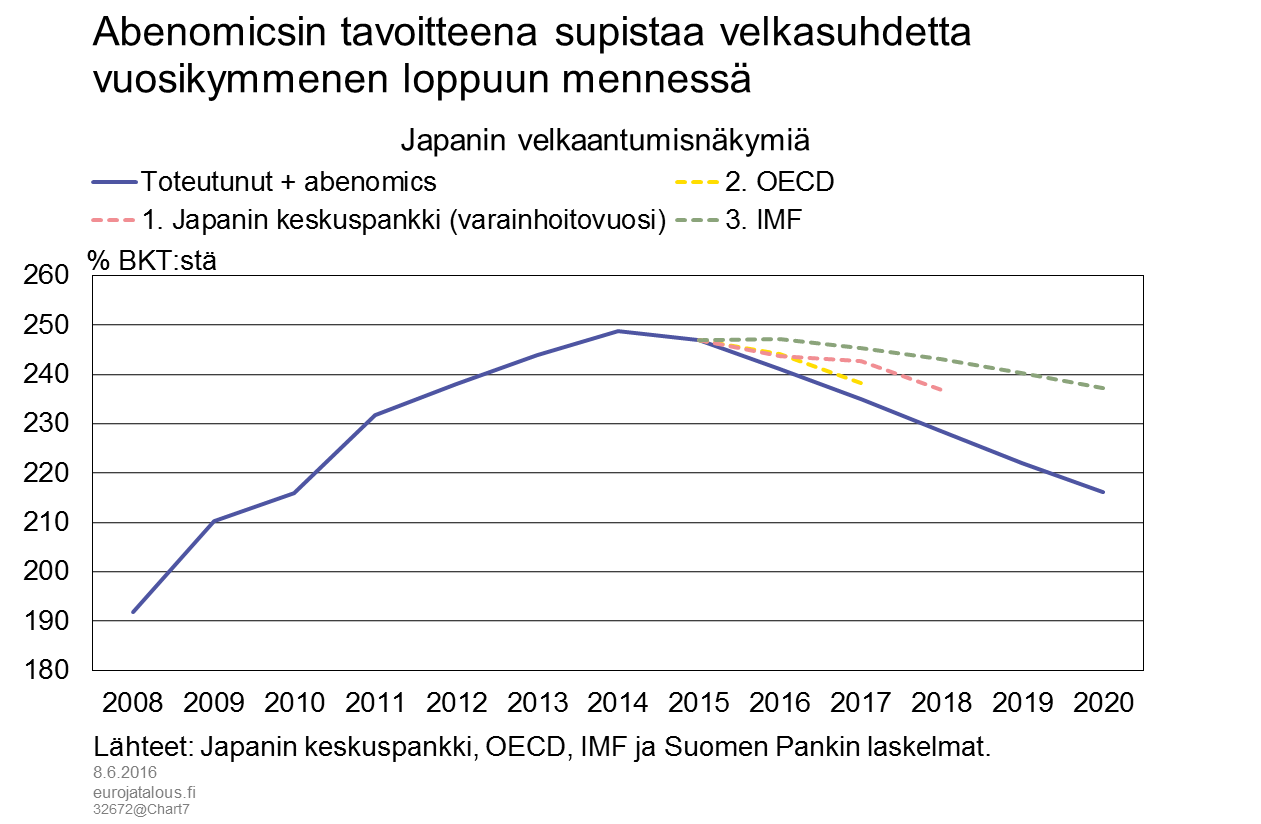 Abenomicsin tavoitteena supistaa velkasuhdetta vuosikymmenen loppuun mennessä