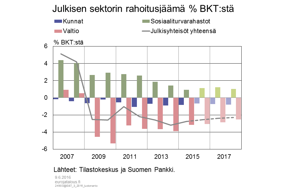 Julkisen sektorin rahoitusjäämä % BKT:stä