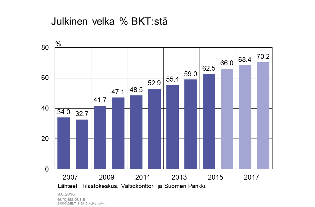 Julkinen velka % BKT:stä