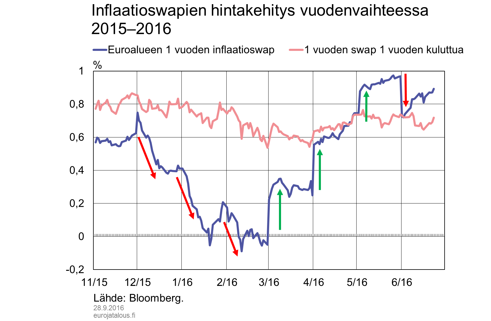 Inflaatioswapien hintakehitys vuodenvaihteessa