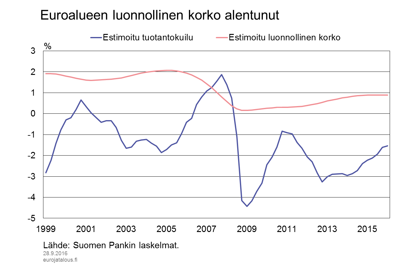 Euroalueen luonnollinen korko alentunut