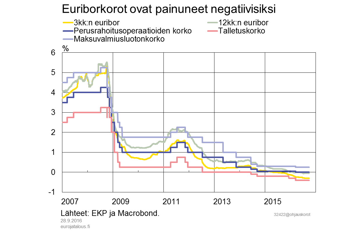 Euriborkorot ovat painuneet negatiivisiksi