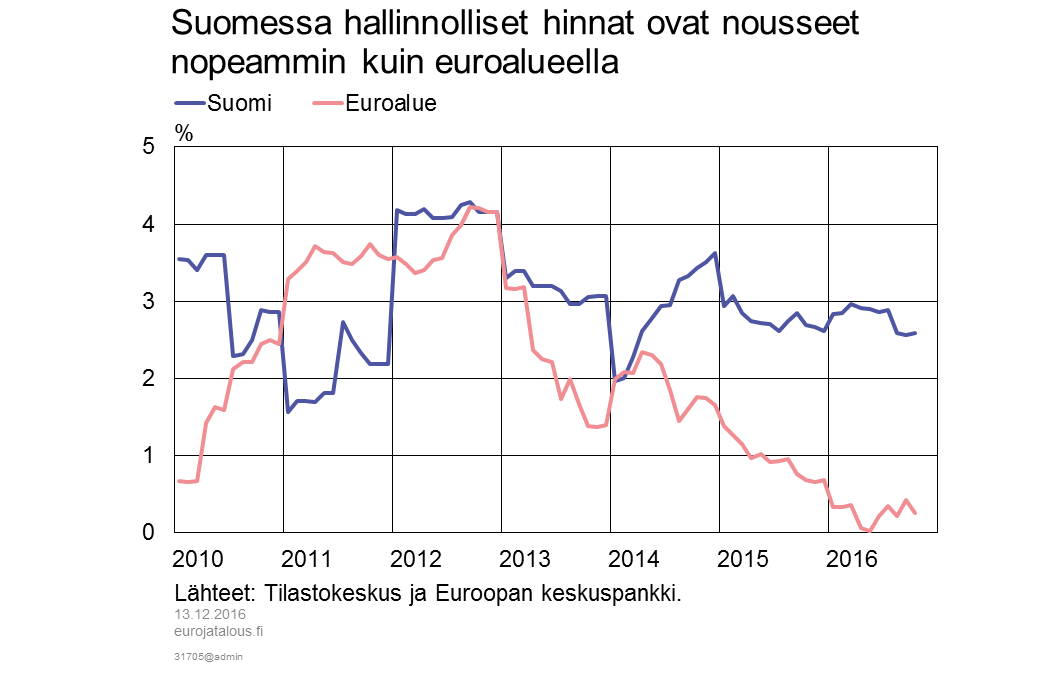 Suomessa hallinnolliset hinnat ovat nousseet nopeammin kuin euroalueella