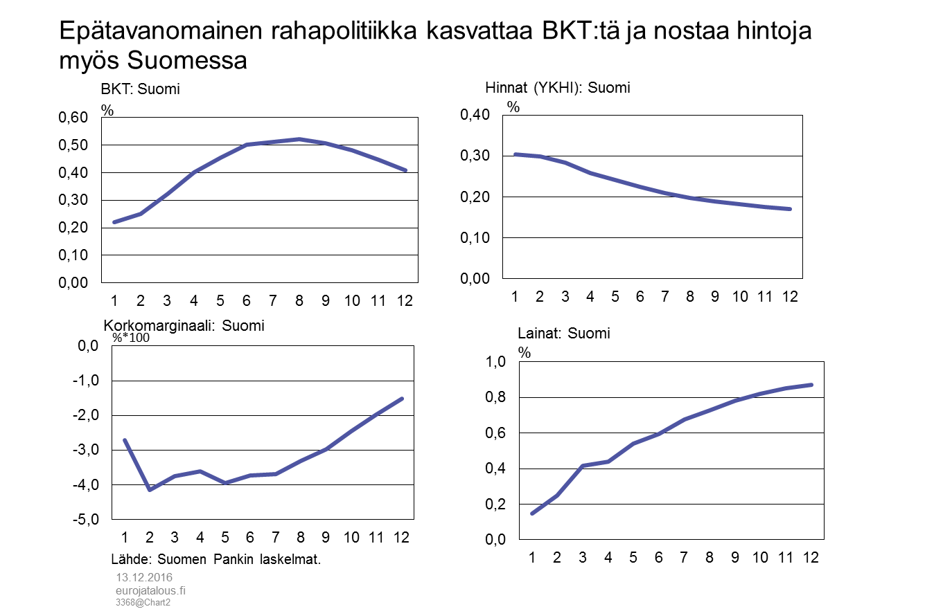 Epätavanomainen rahapolitiikka kasvattaa BKT:tä ja nostaa hintoja myös Suomessa
