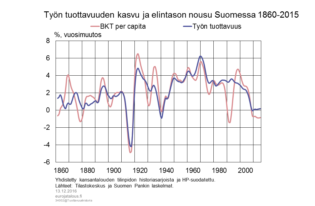 Työn tuottavuuden kasvu ja elintason nousu Suomessa 1860–2015