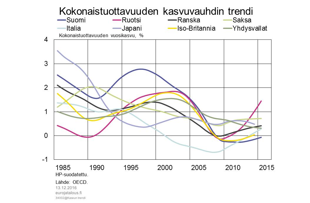 Kokonaistuottavuuden kasvivauhdin trendi