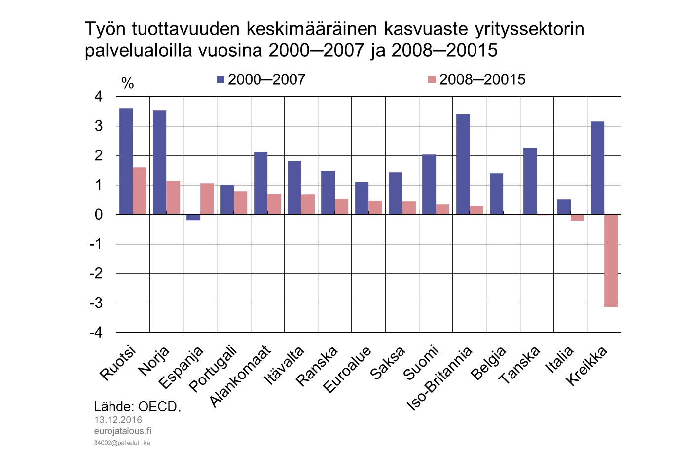 Työn tuottavuuden keskimääräinen kasvuaste yrityssektorin palvelualoilla vuosina 2000–2007 ja 2008–2015