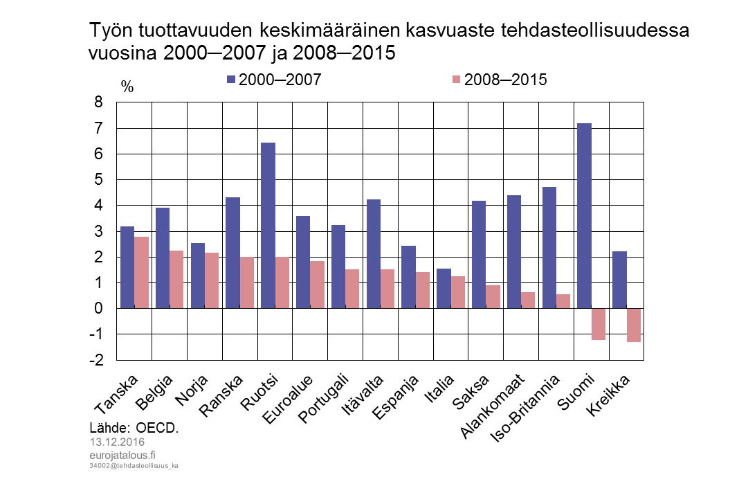 Työn tuottavuuden keskimääräinen kasvuaste tehdasteollisuudessa vuosina 2000–2007 ja 2008–2015