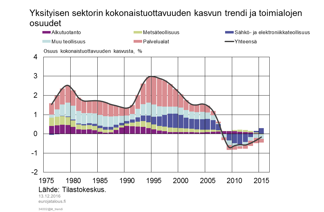 Yksityisen sektorin kokonaistuottavuuden kasvun trendi ja toimialojen osuudet
