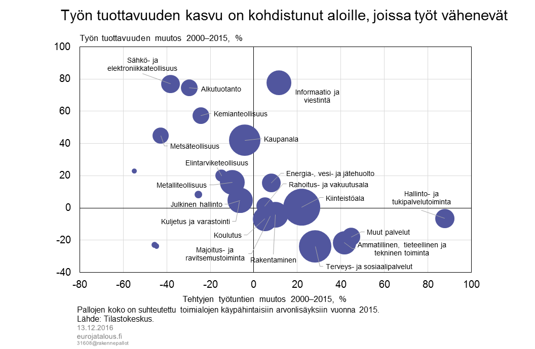 Työn tuottavuuden kasvu on kohdistunut aloille, joissa työt vähenevät