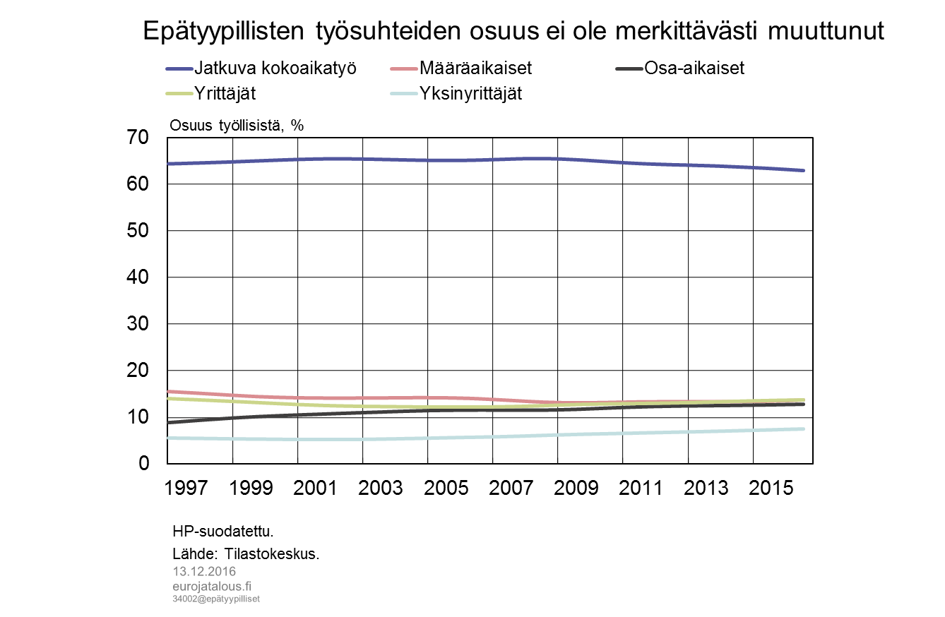 Epätyypillisten työsuhteiden osuus ei ole merkittävästi muuttunut