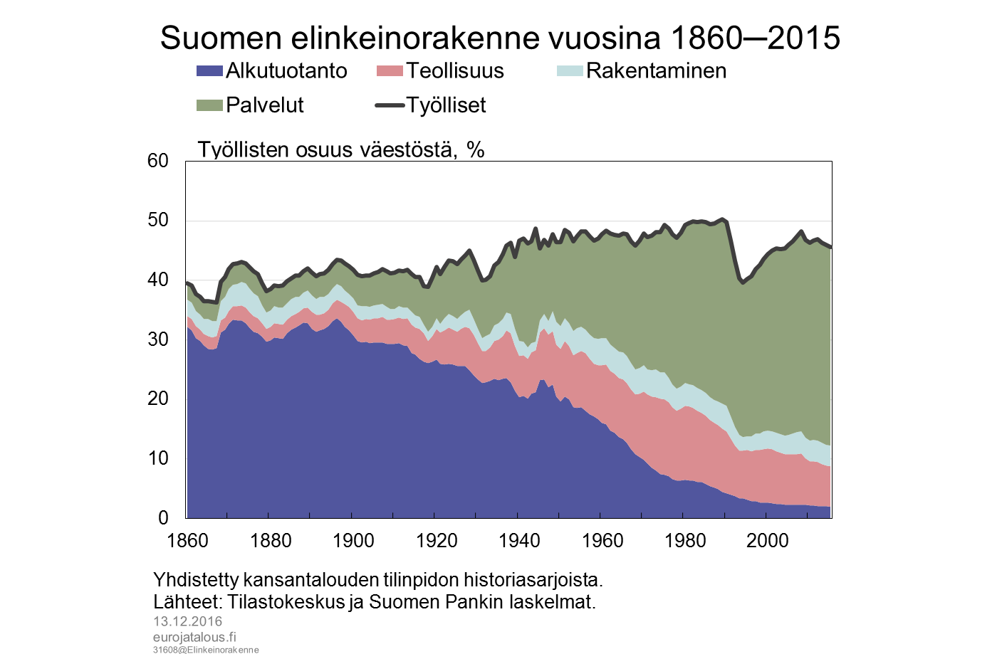 Suomen elinkeinorakenne vuosina 1860–2015