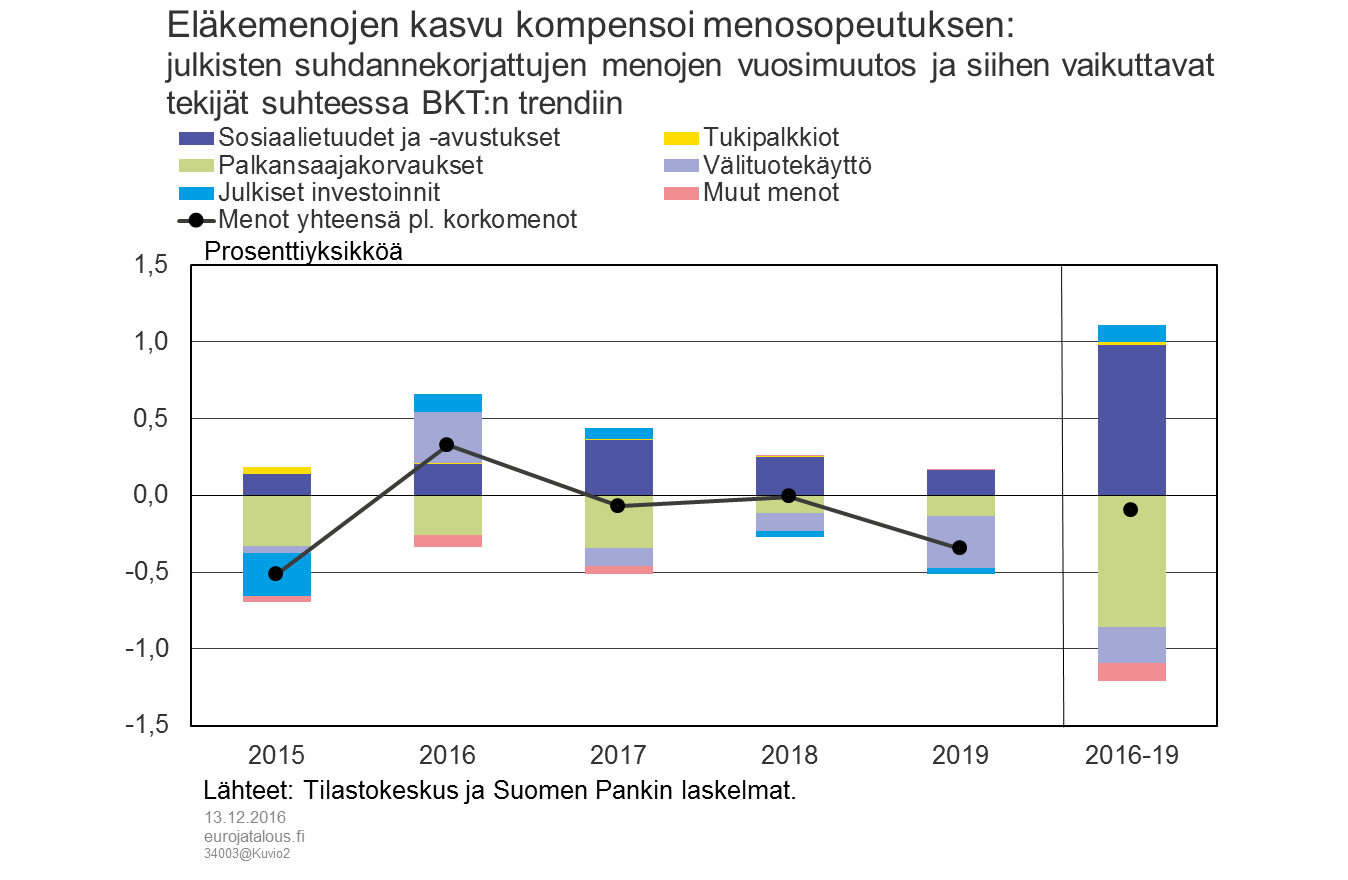 Eläkemenojen kasvu kompensoi menosopeutuksen: julkisten suhdannekorjattujen menojen vuosimuutos ja siihen vaikuttavat tekijät suhteessa BKT:n trendiin