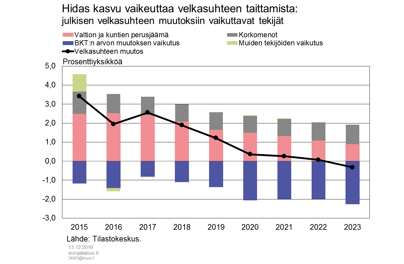 Hidas kasvu vaikeuttaa velkasuhteen taittamista: Julkisen velkasuhteen muutoksiin vaikuttavat tekijät
