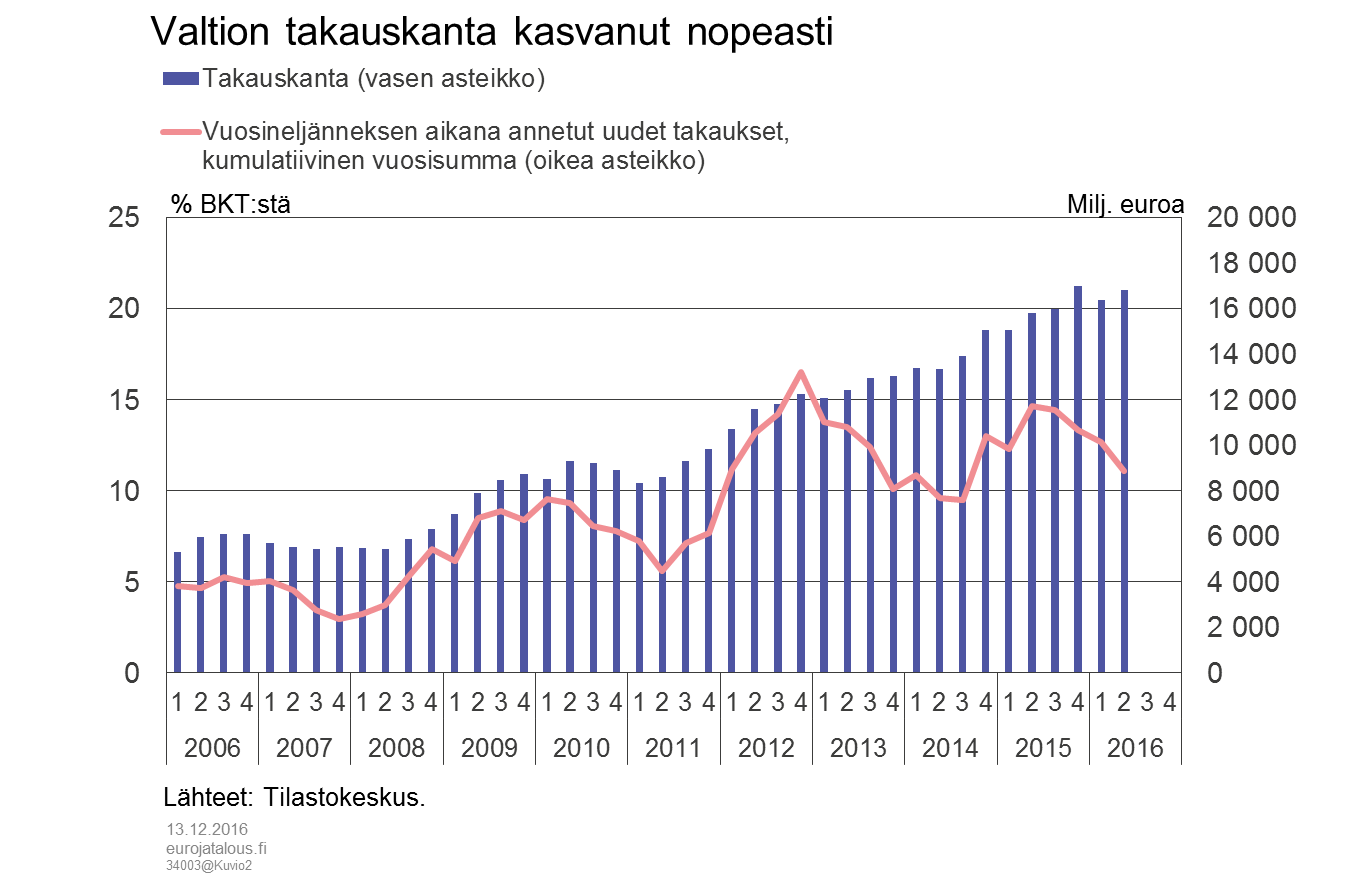 Valtion takauskanta kasvanut tuplasti