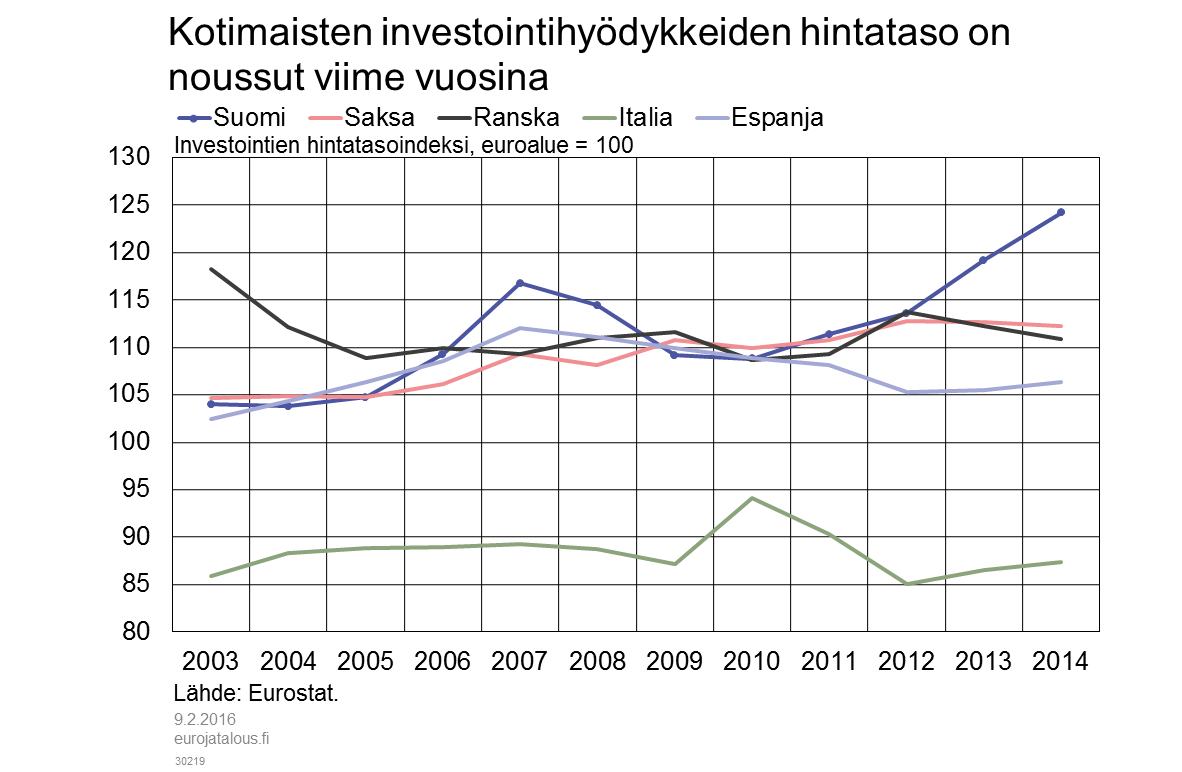 Kotimaisten investointihyödykkeiden hintataso on noussut viime vuosina