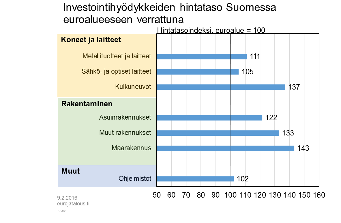 Investointihyödykkeiden hintataso Suomessa euroalueeseen verrattuna