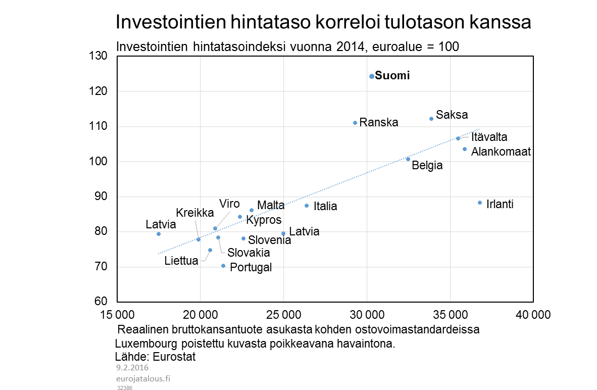 Investointien hintataso korreloi tulotason kanssa