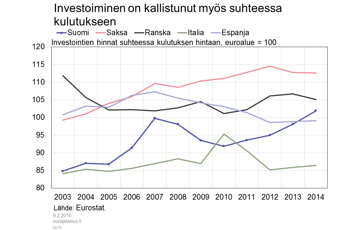 Investoiminen on kallistunut myös suhteessa kulutukseen