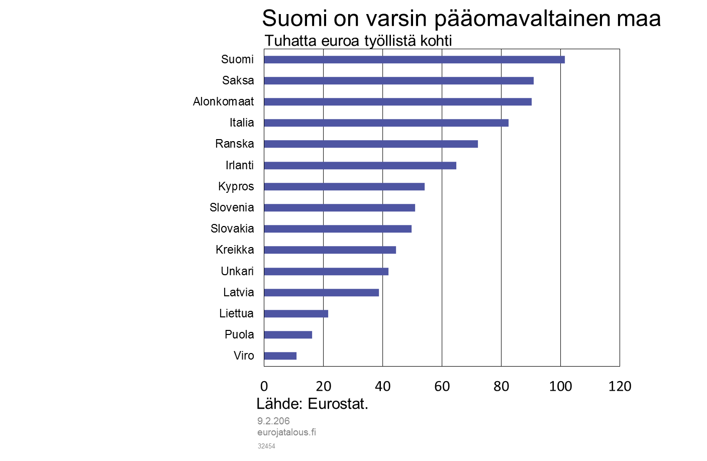 Suomi on varsin pääomavaltainen maa