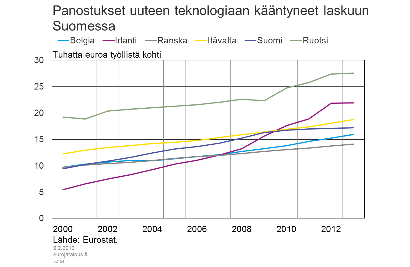 Panostukset uuteen teknologiaan kääntyneet laskuun Suomessa