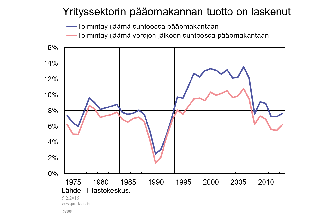 Yrityssektorin pääomakannan tuotto on laskenut