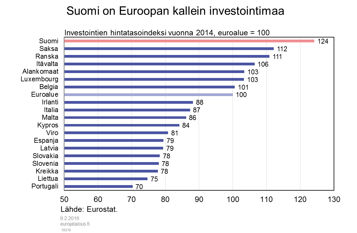 Suomi on Euroopan kallein investointimaa