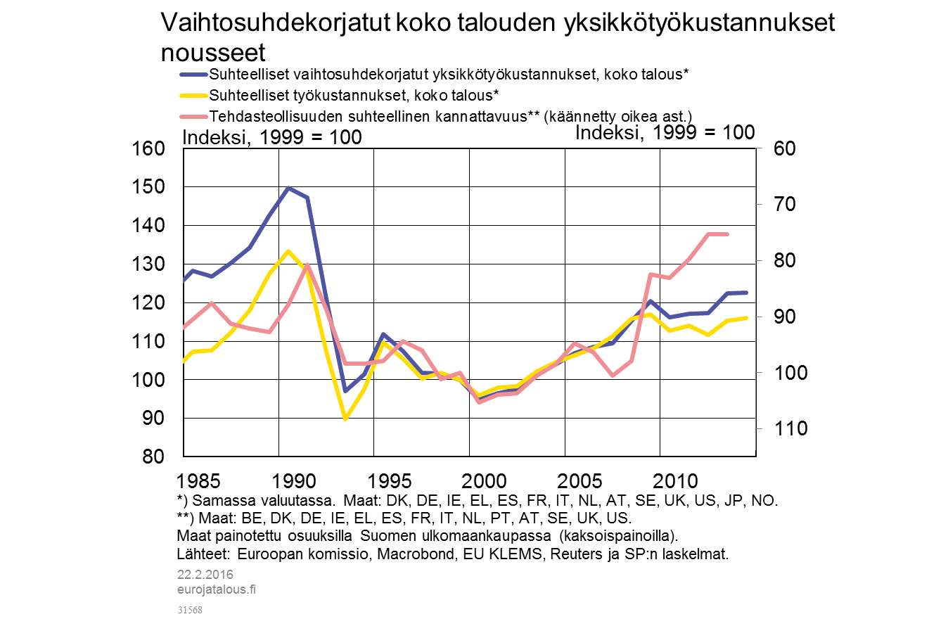 Vaihtosuhdekorjatut koko talouden yksikkötyökustannukset nousseet