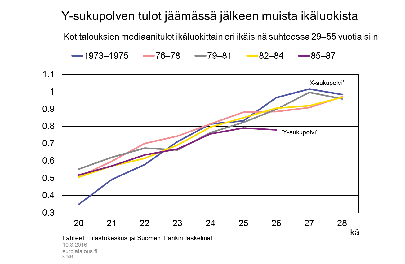 Y-sukupolven tulot jäämässä jälkeen muista ikäluokista